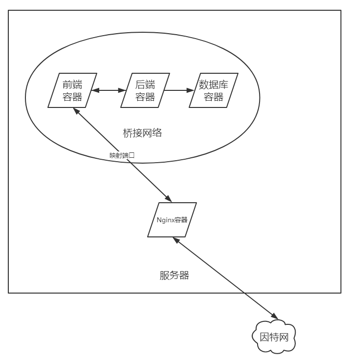 Docker,容器,代理转发,数据备份