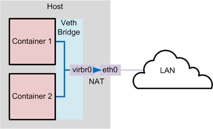 Docker,网络模式