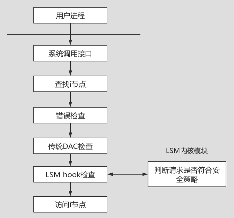 Linux,访问控制,安全