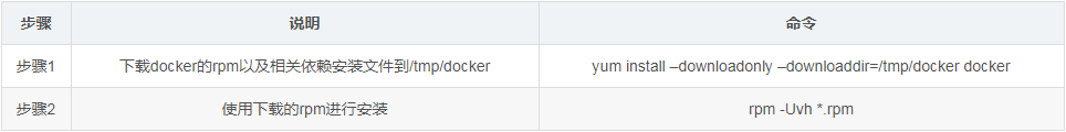 yum,rpm,依赖,离线安装,docker