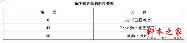 Dreamweaver中设计多彩文字链接的方法