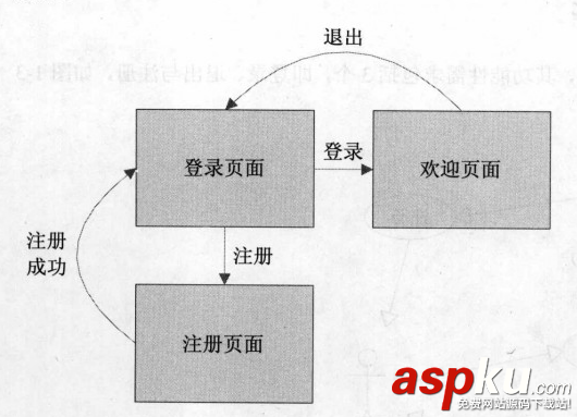 JSP,用户登录,注册,退出