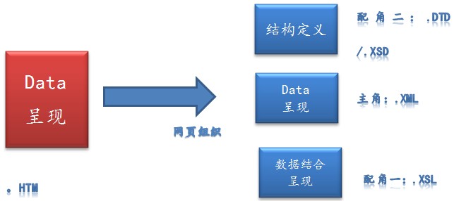 初识XML基础知识