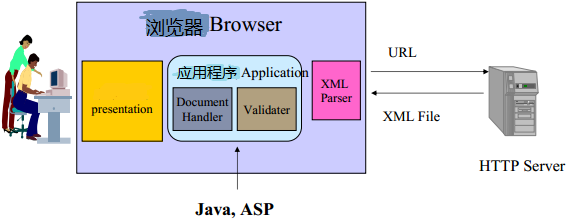 初识XML基础知识