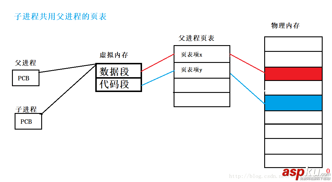 Linux,vfork与fork,vfork,fork,区别