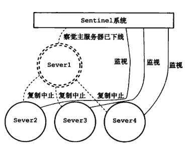 Linux,redis,哨兵集群