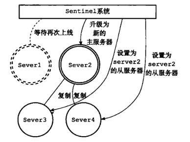 Linux,redis,哨兵集群