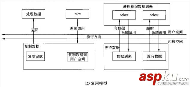 Linux,Socket,IO