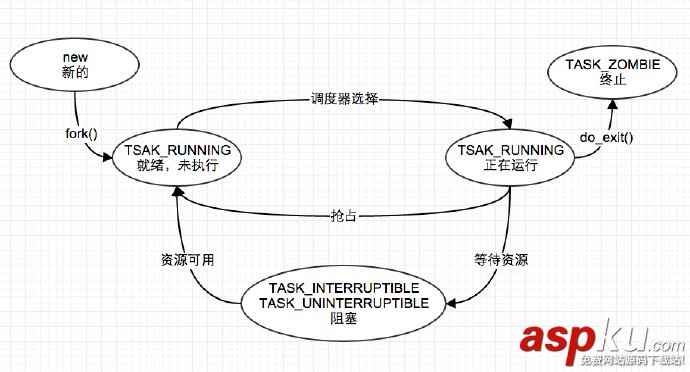 浅谈Linux内核创建新进程的全过程