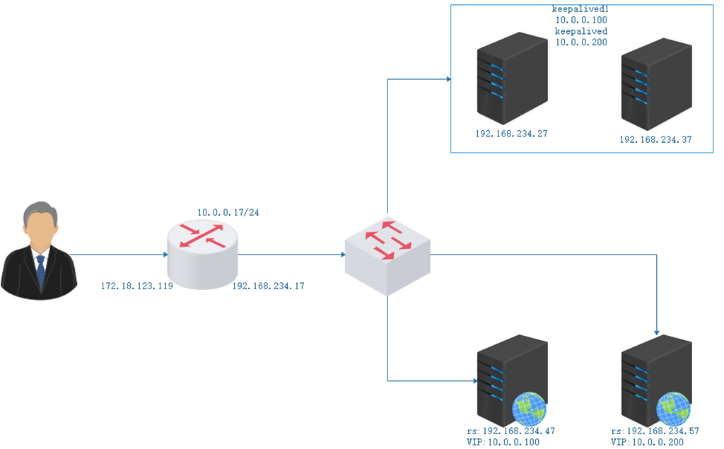 Linux,keepalived,lvs,高可用性