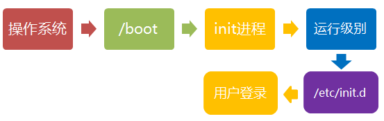 linux,启动过程