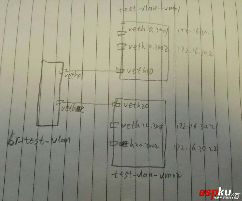 linux虚拟网络设备,linux,vlan,配置