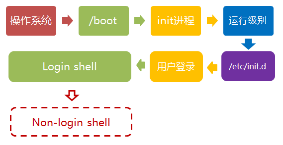 linux,启动过程