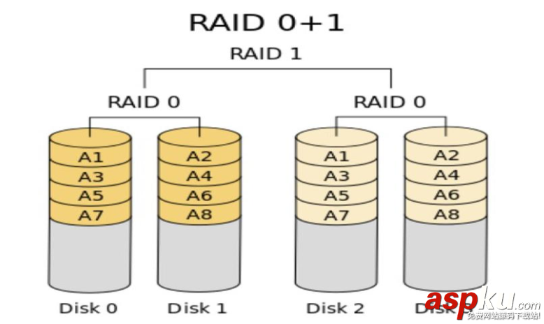 linux,磁盘管理,软RAID