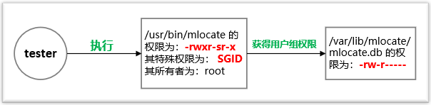 Linux,特殊权限,SUID,SGID,SBIT