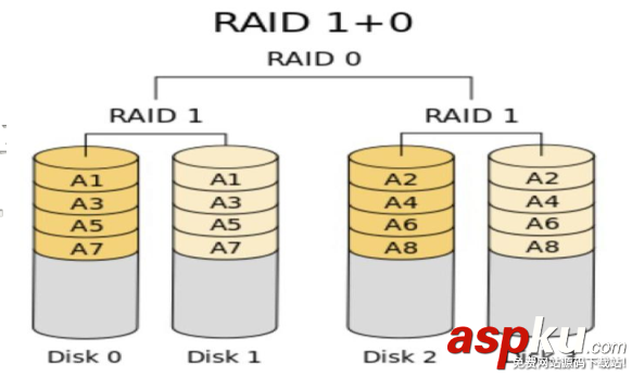 linux,磁盘管理,软RAID