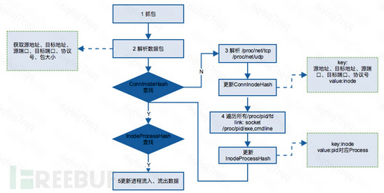 Linux,进程,网络流量统计