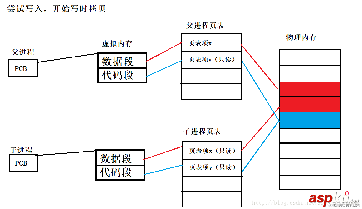 Linux,vfork与fork,vfork,fork,区别