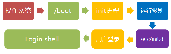 linux,启动过程