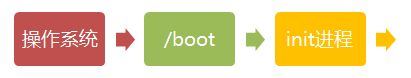 linux,启动过程