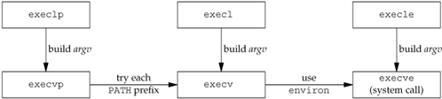 Linux,创建,子进程,执行任务