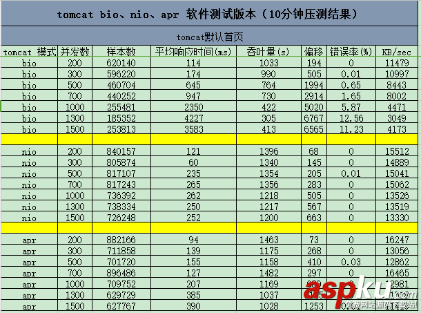 Tomcat,Linux,服务器,BIO,NIO,APR,设置