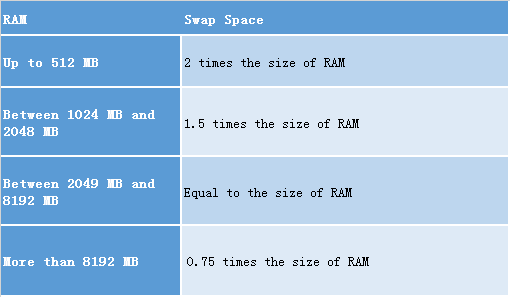 Linux系统,swap分区