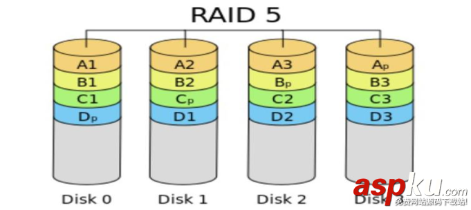 linux,磁盘管理,软RAID