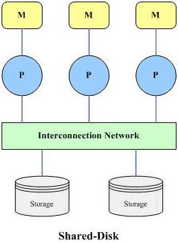 并行处理技术：共享磁盘
