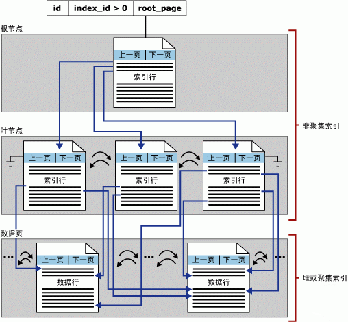 非聚集索引示意图