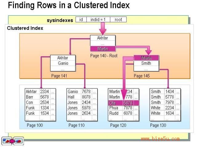聚集索引示意图
