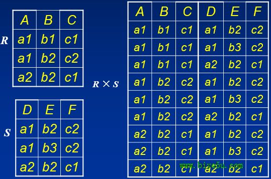关系运算之广义笛卡尔积运算举例