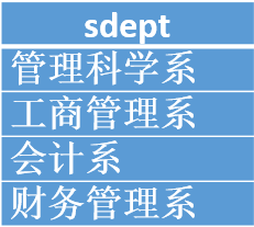 关系运算之投影运算结果去掉了重复的元组