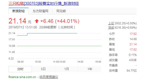 三只松鼠,三只松鼠上市,创业板,股价