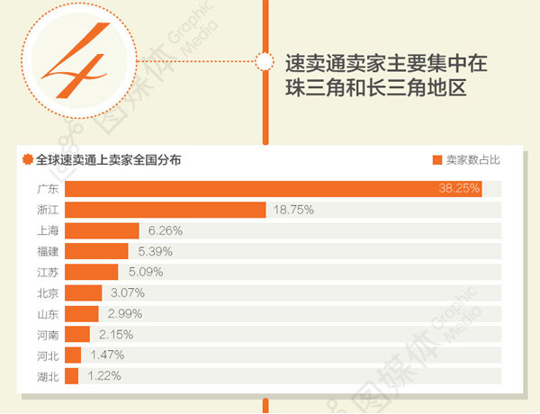 速卖通卖家在全国的分布情况