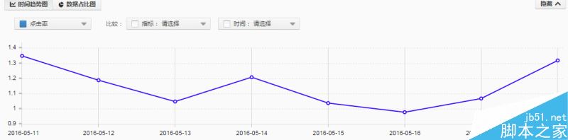 直通车SEO技巧 如何快速提高直通车点击率