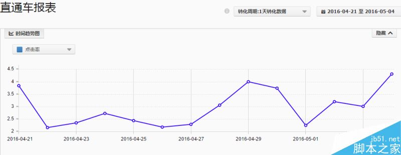 直通车SEO技巧 如何快速提高直通车点击率