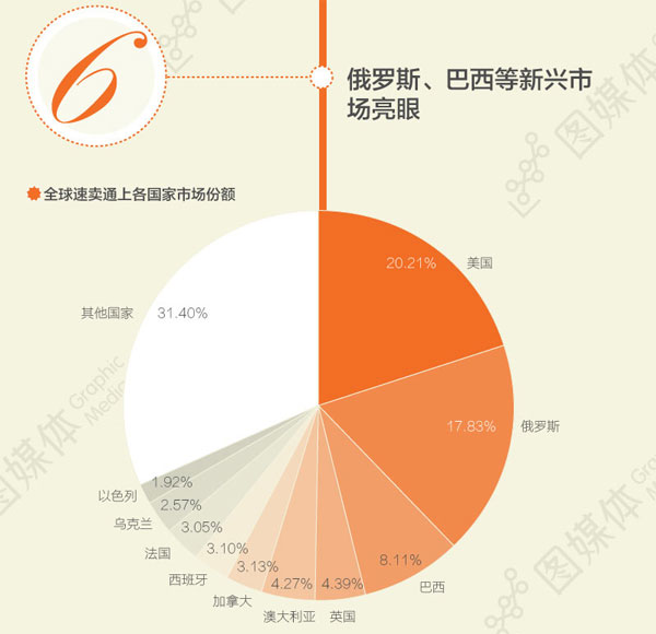 速卖通的全球各国家的市场份额