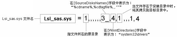 win2003,自动安装盘,硬件驱动,txtsetup.sif