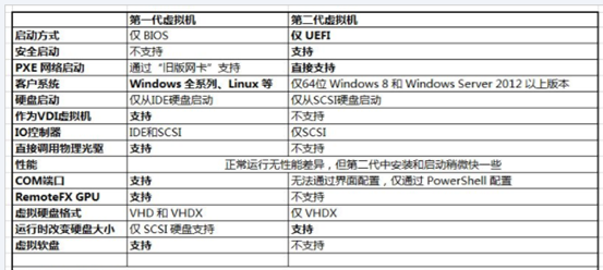 win10,虚拟机,hyper-v,centos7