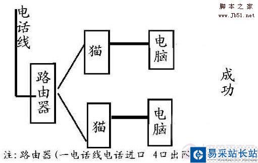 路由器、猫的连接方法